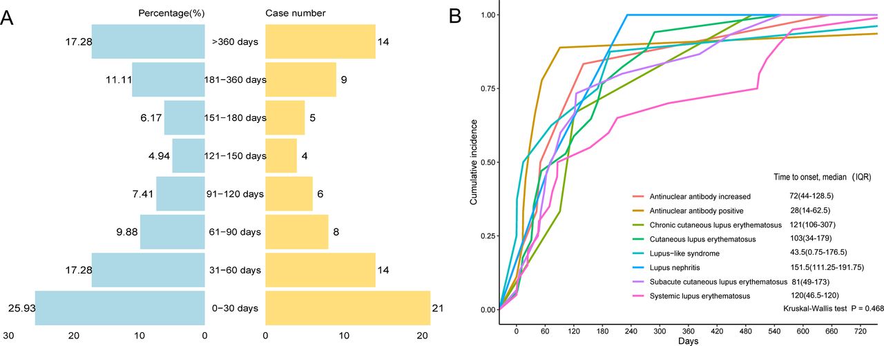 Characterisation of systemic lupus erythematosus associated with