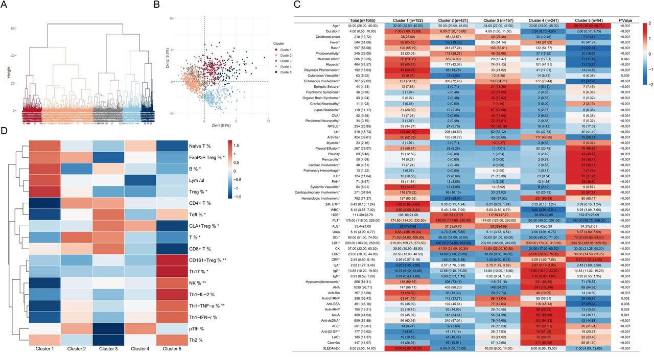 Unsupervised clustering of clinical and laboratory features of