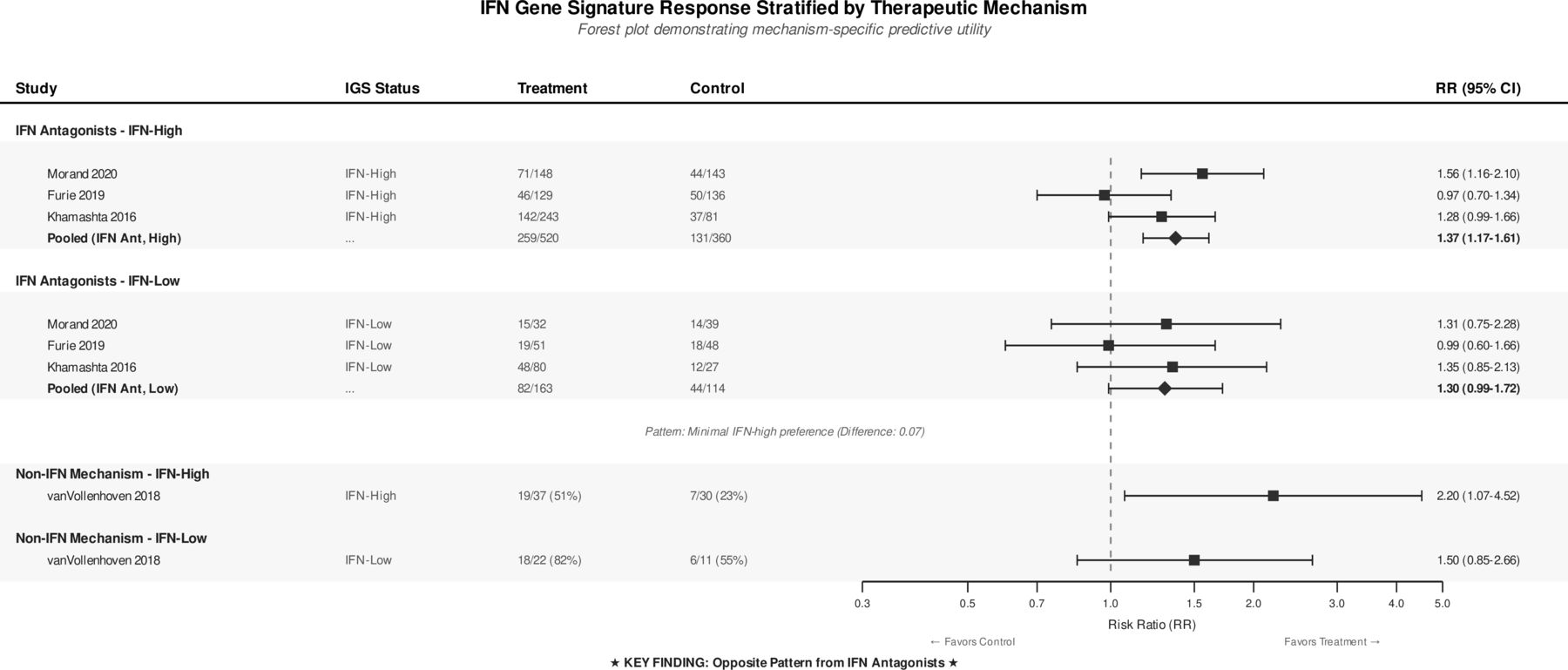 Biomarker-stratified efficacy and safety of biologics in systemic lupus ...