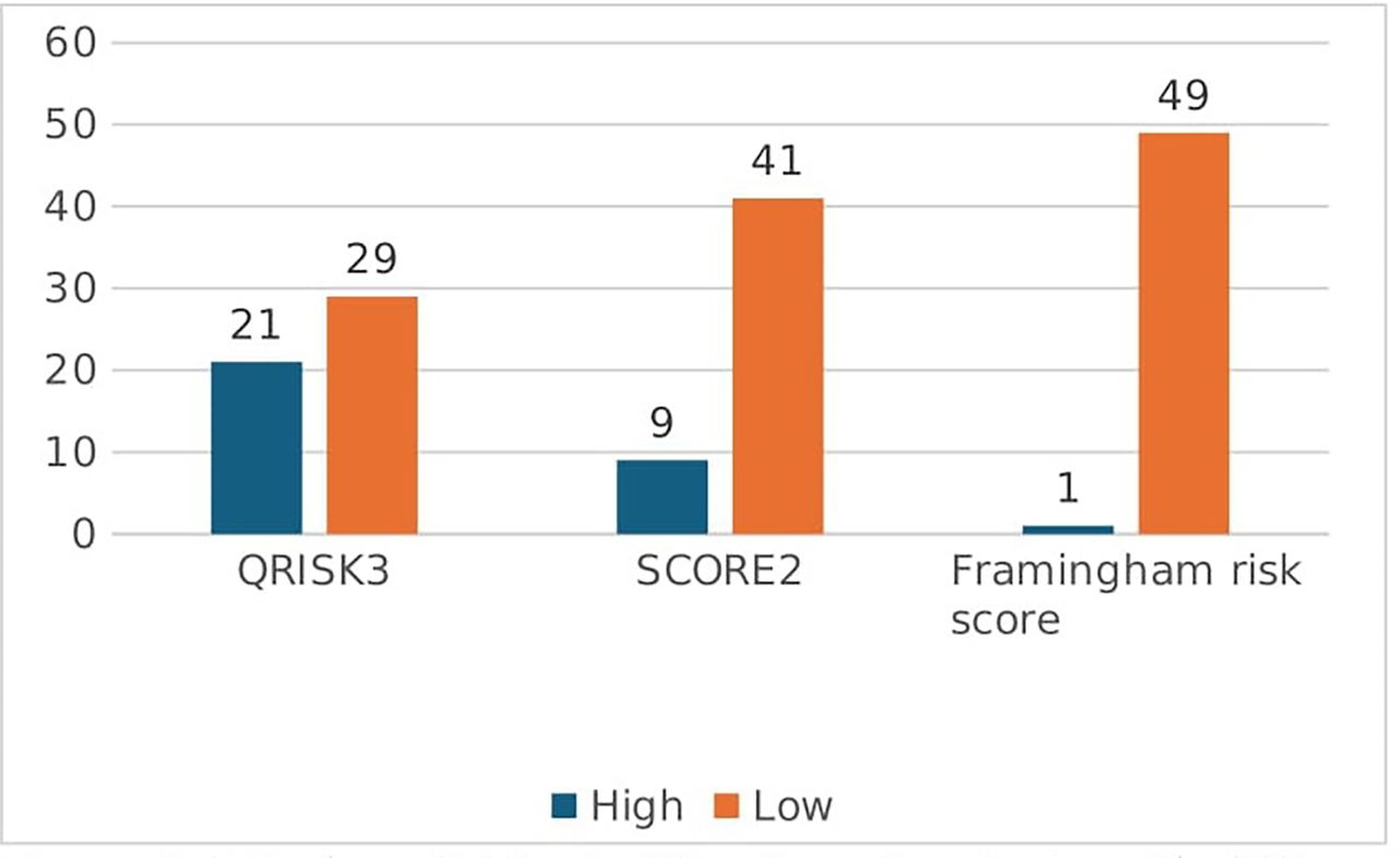 Q Risk Graph PO:03:073 The importance of QRISK3 in cardiovascular assessment in ...