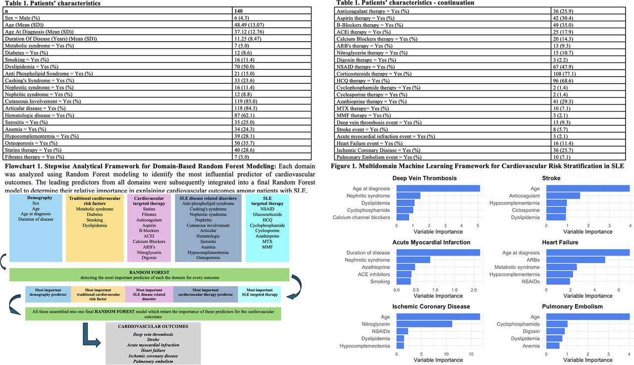 PO:03:092 Learning from data: cardiovascular risk in systemic lupus ...